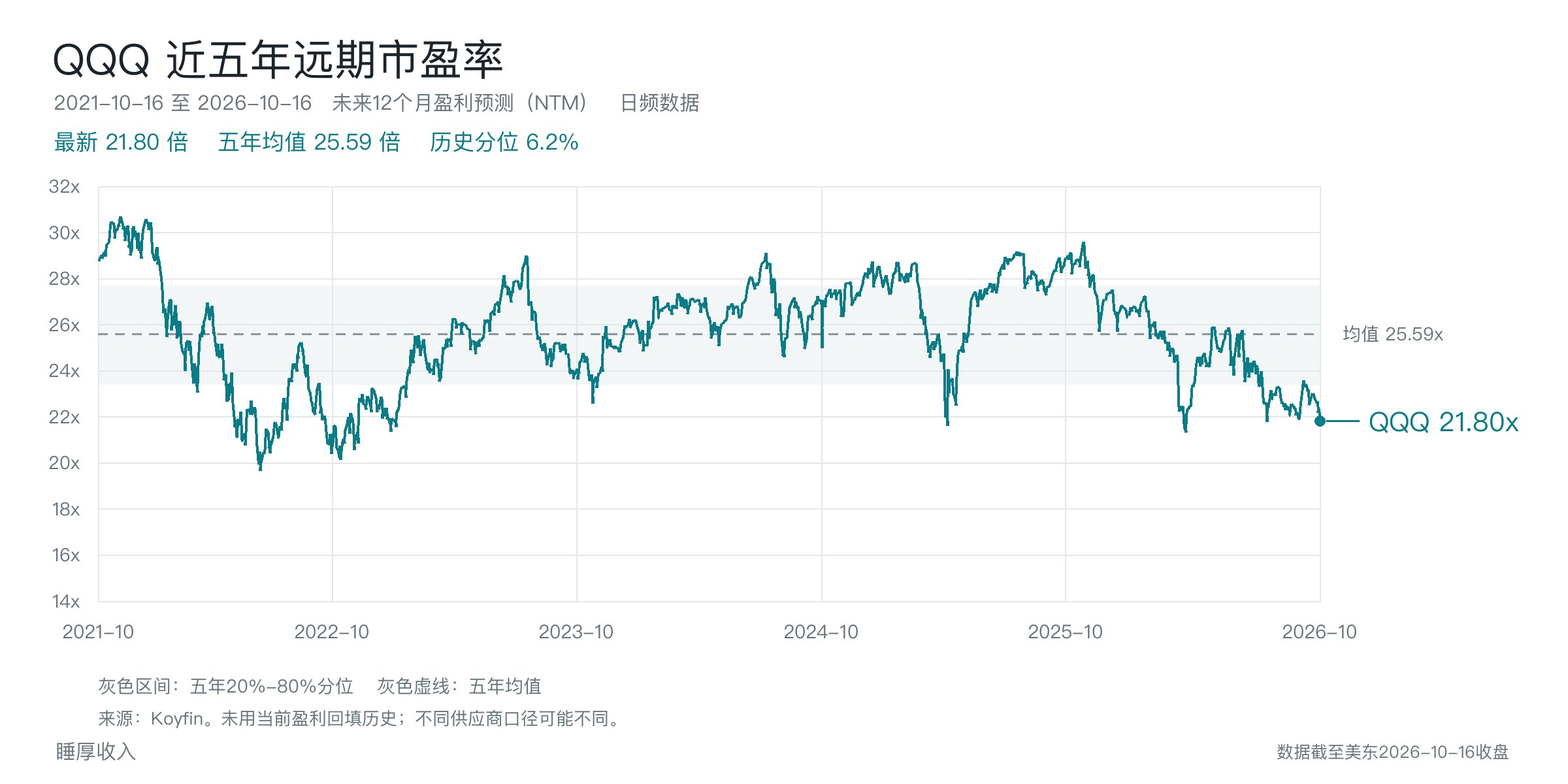 QQQ近五年远期市盈率图,截至2026年10月16日为21.80倍,五年均值25.59倍,历史分位6.2%