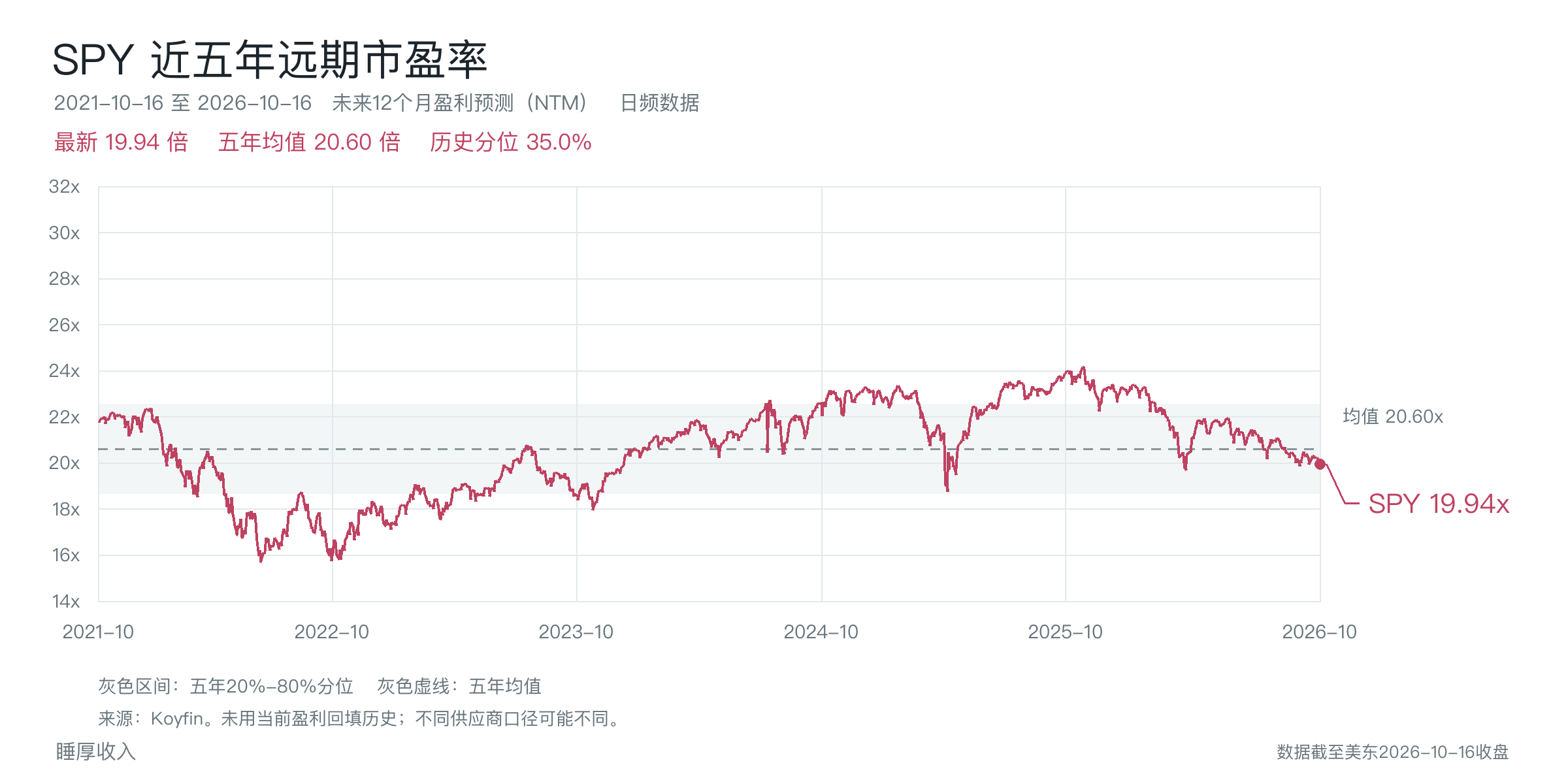 SPY近五年远期市盈率图,截至2026年10月16日为19.94倍,五年均值20.60倍,历史分位35.0%